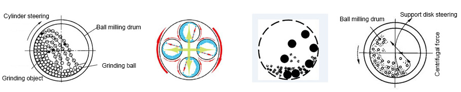 Schematic Diagram of Ball Mill Grinding and Crushing Principle