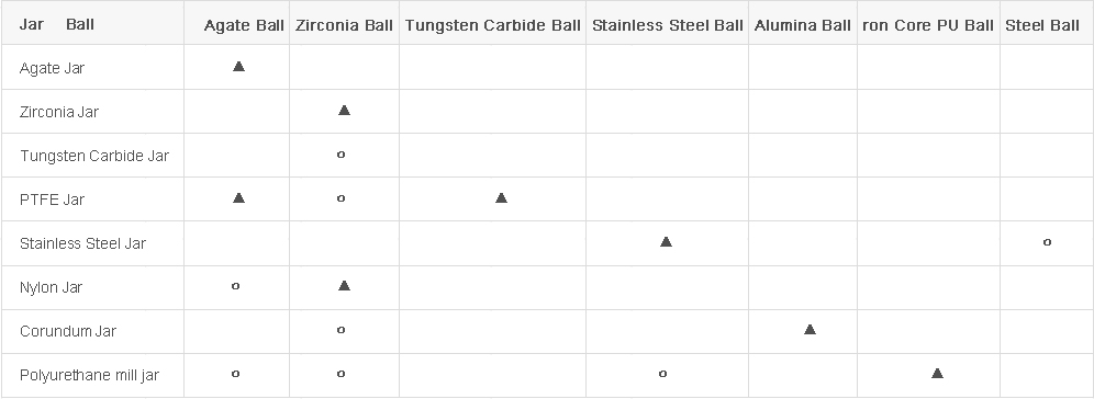 Material of the Grinding Jar and the Configuration of the Grinding Balls